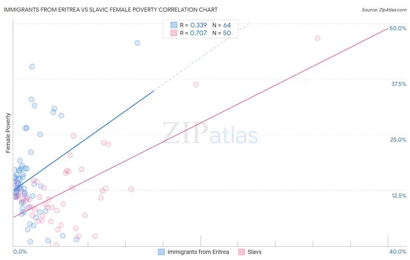 Immigrants from Eritrea vs Slavic Female Poverty