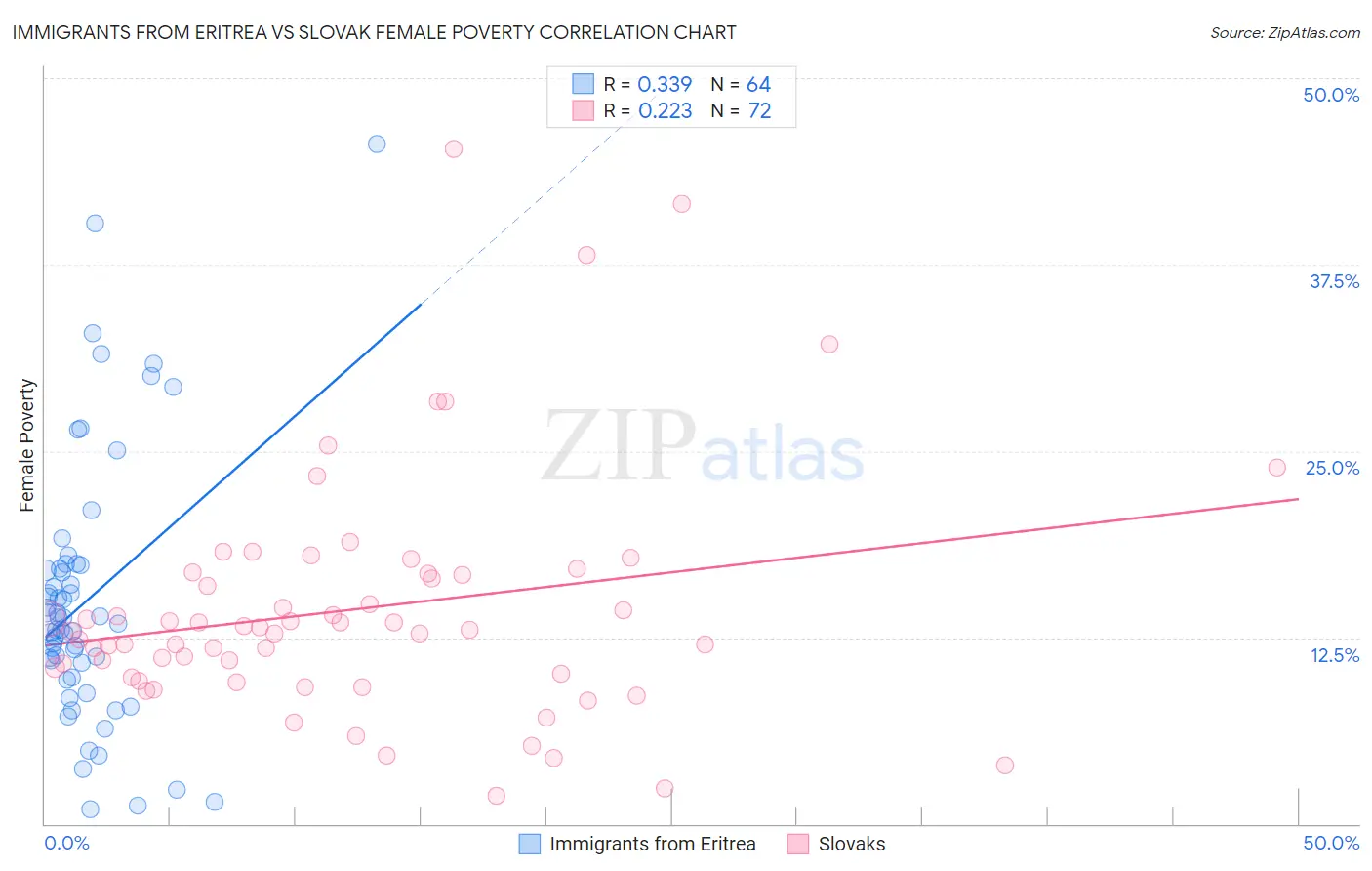 Immigrants from Eritrea vs Slovak Female Poverty