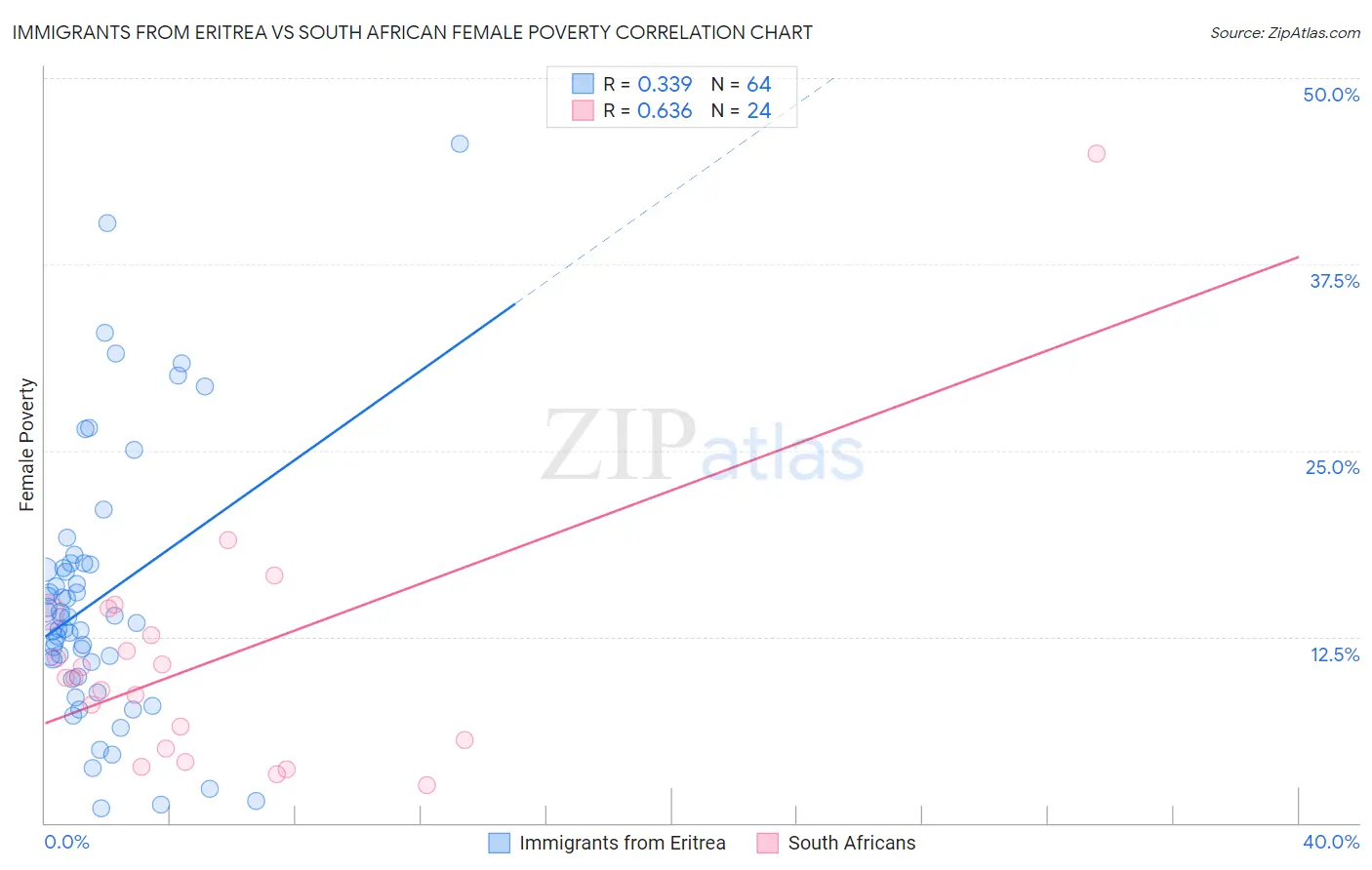 Immigrants from Eritrea vs South African Female Poverty