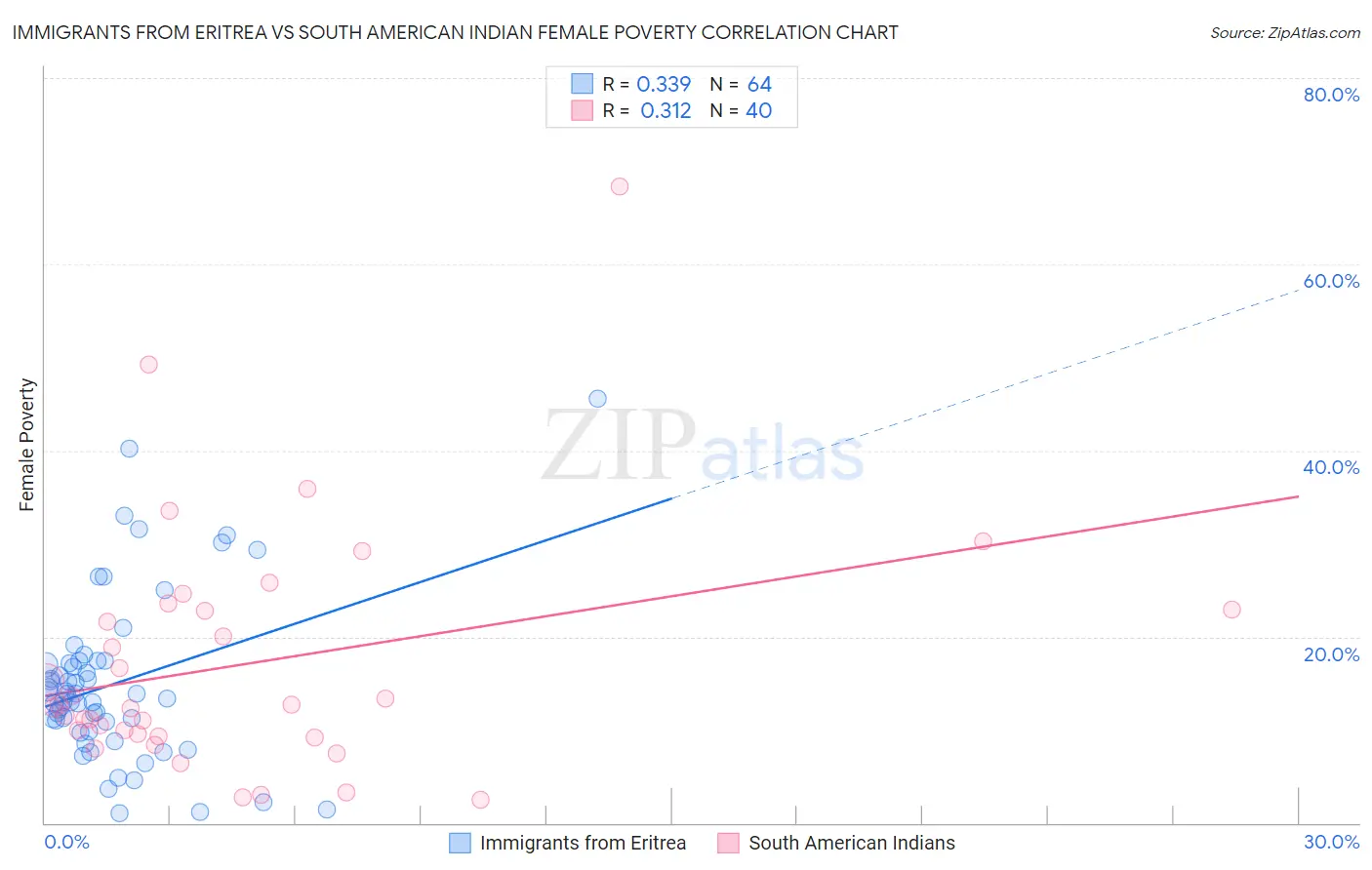 Immigrants from Eritrea vs South American Indian Female Poverty
