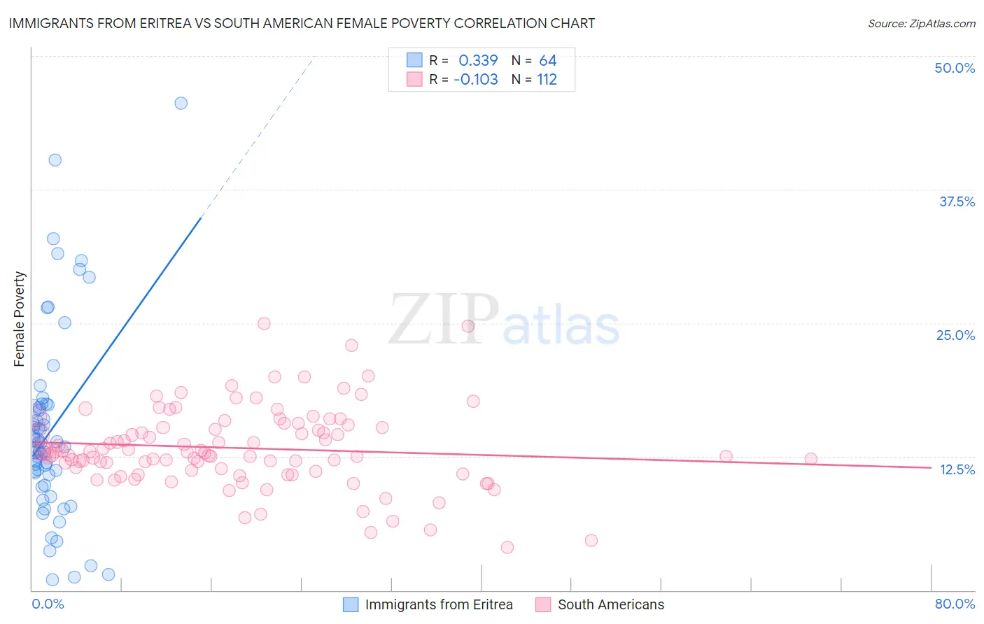 Immigrants from Eritrea vs South American Female Poverty