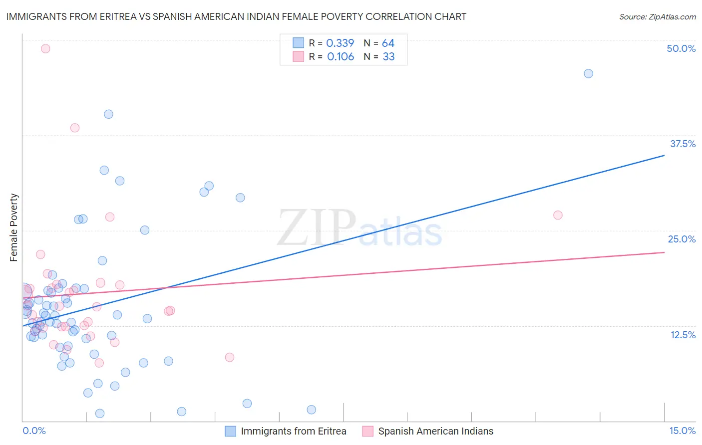 Immigrants from Eritrea vs Spanish American Indian Female Poverty