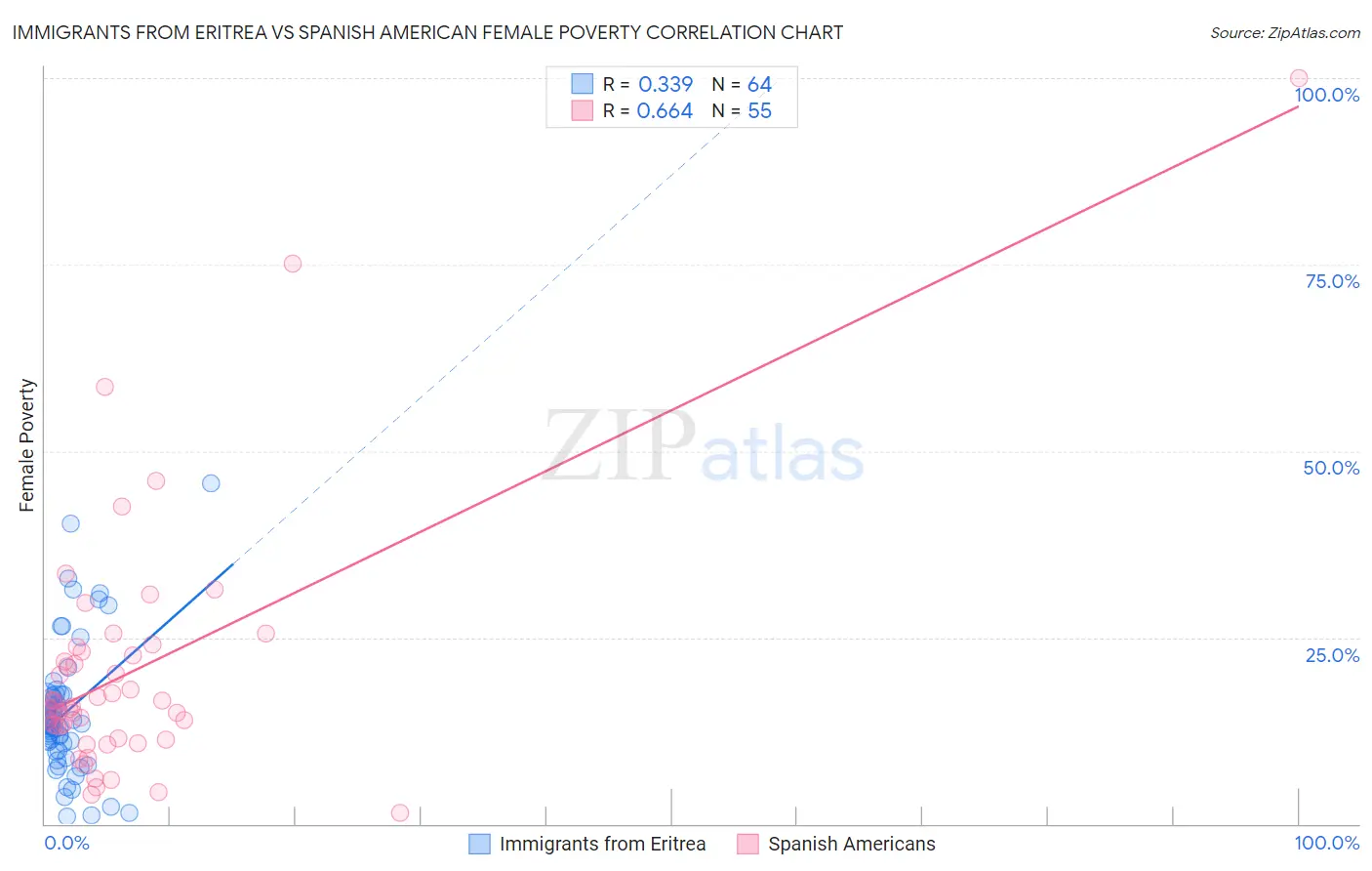 Immigrants from Eritrea vs Spanish American Female Poverty