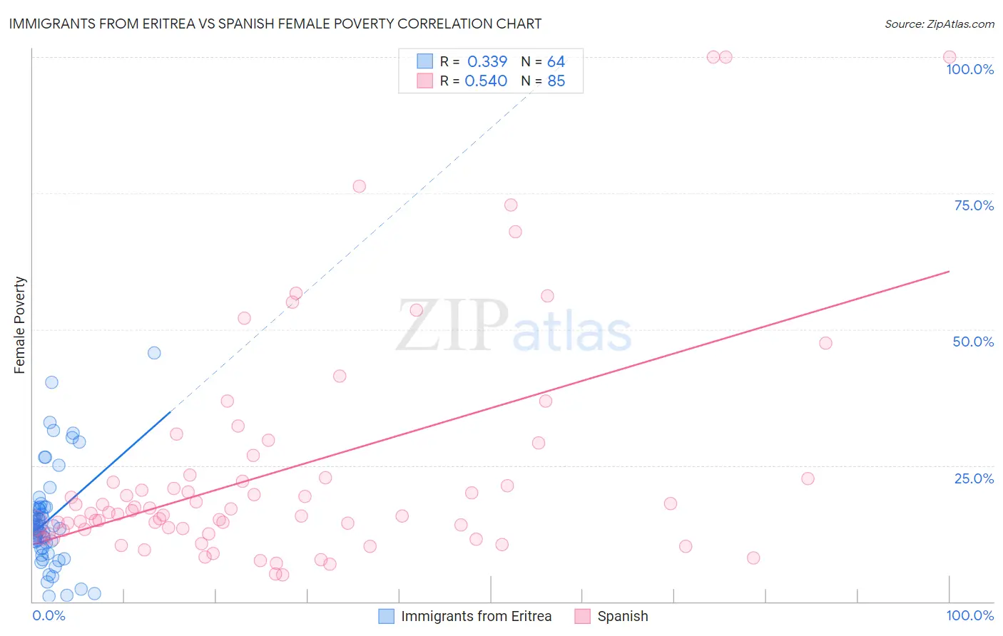Immigrants from Eritrea vs Spanish Female Poverty