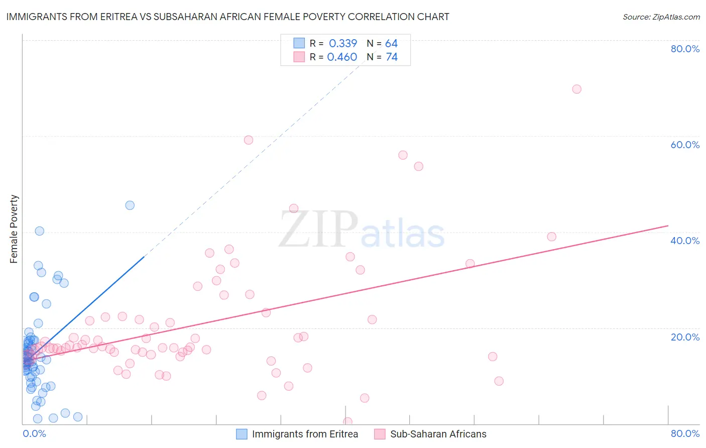 Immigrants from Eritrea vs Subsaharan African Female Poverty