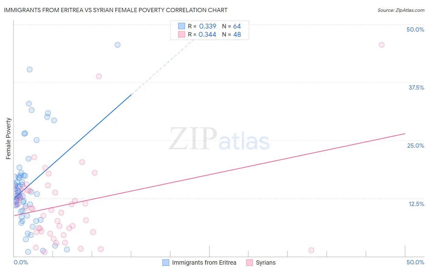 Immigrants from Eritrea vs Syrian Female Poverty