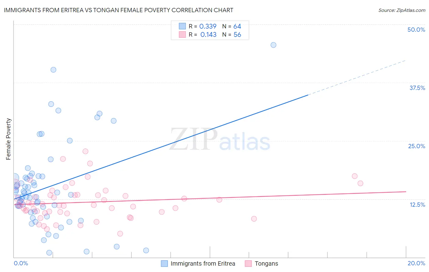 Immigrants from Eritrea vs Tongan Female Poverty