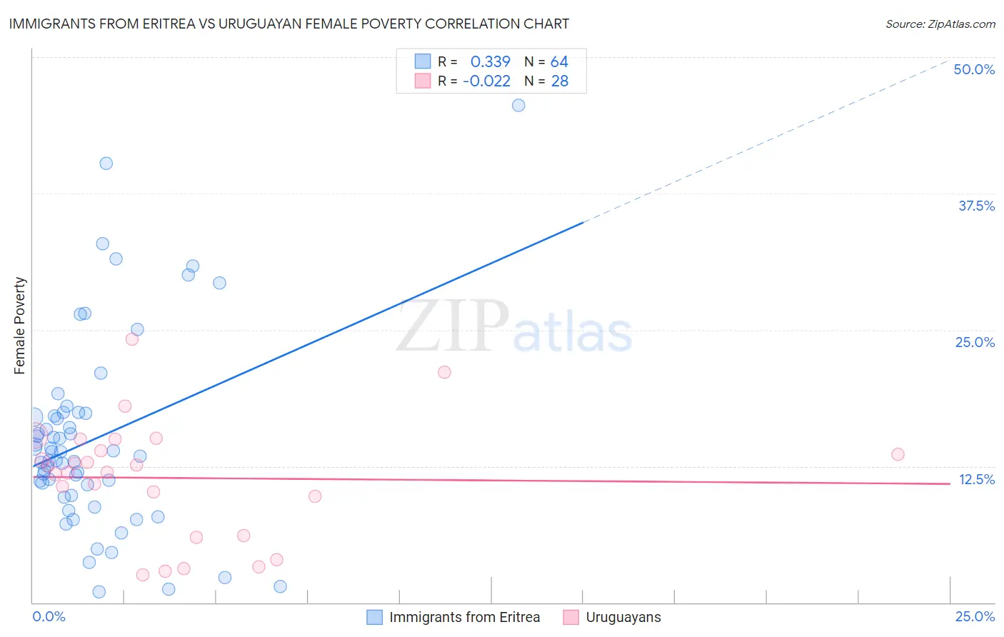 Immigrants from Eritrea vs Uruguayan Female Poverty