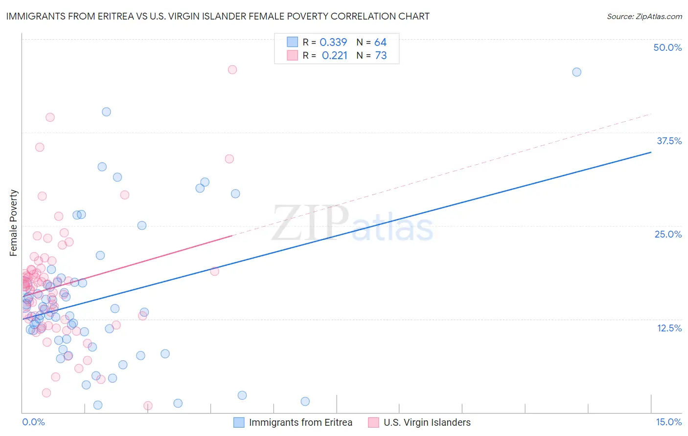 Immigrants from Eritrea vs U.S. Virgin Islander Female Poverty