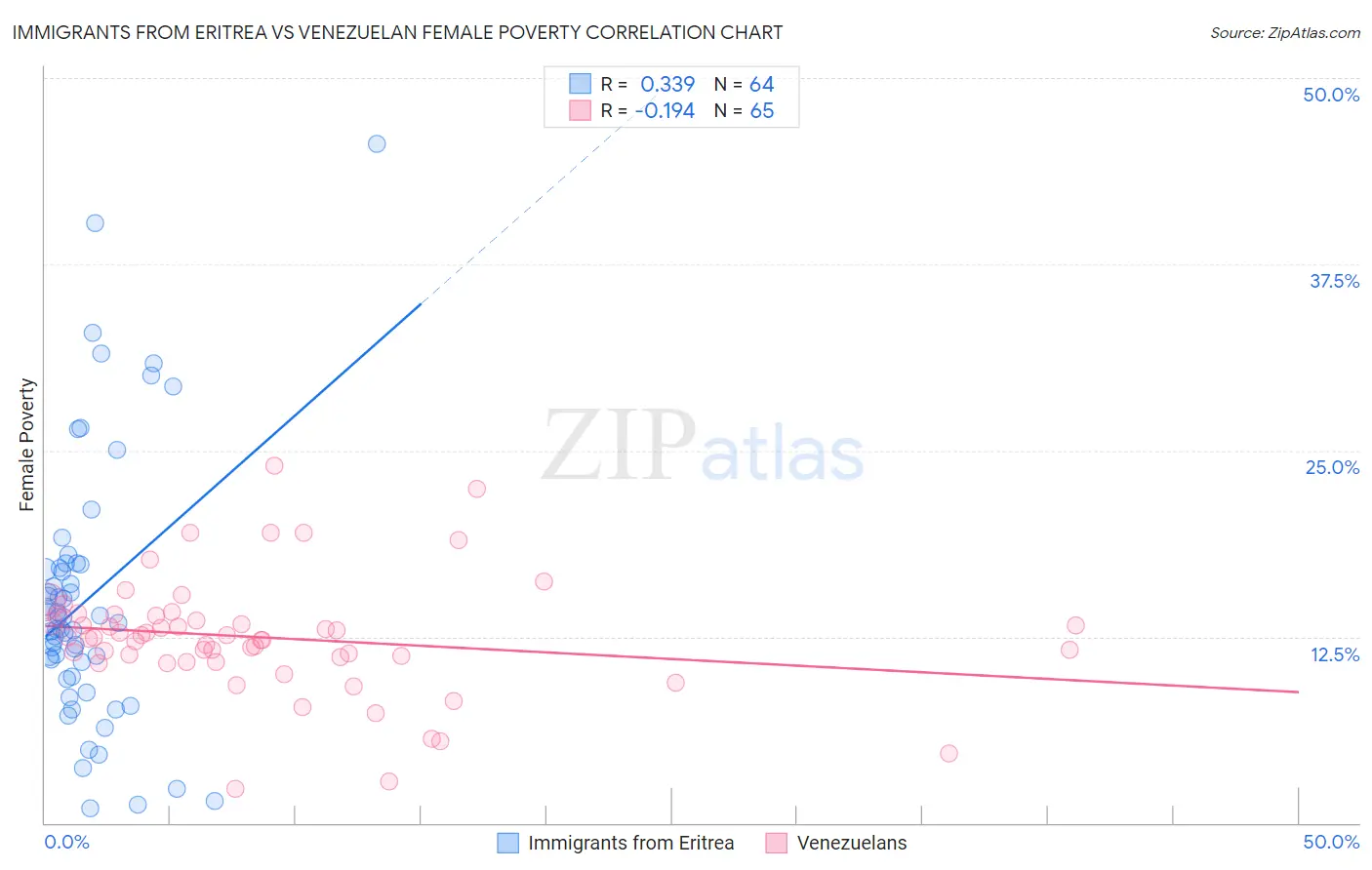 Immigrants from Eritrea vs Venezuelan Female Poverty