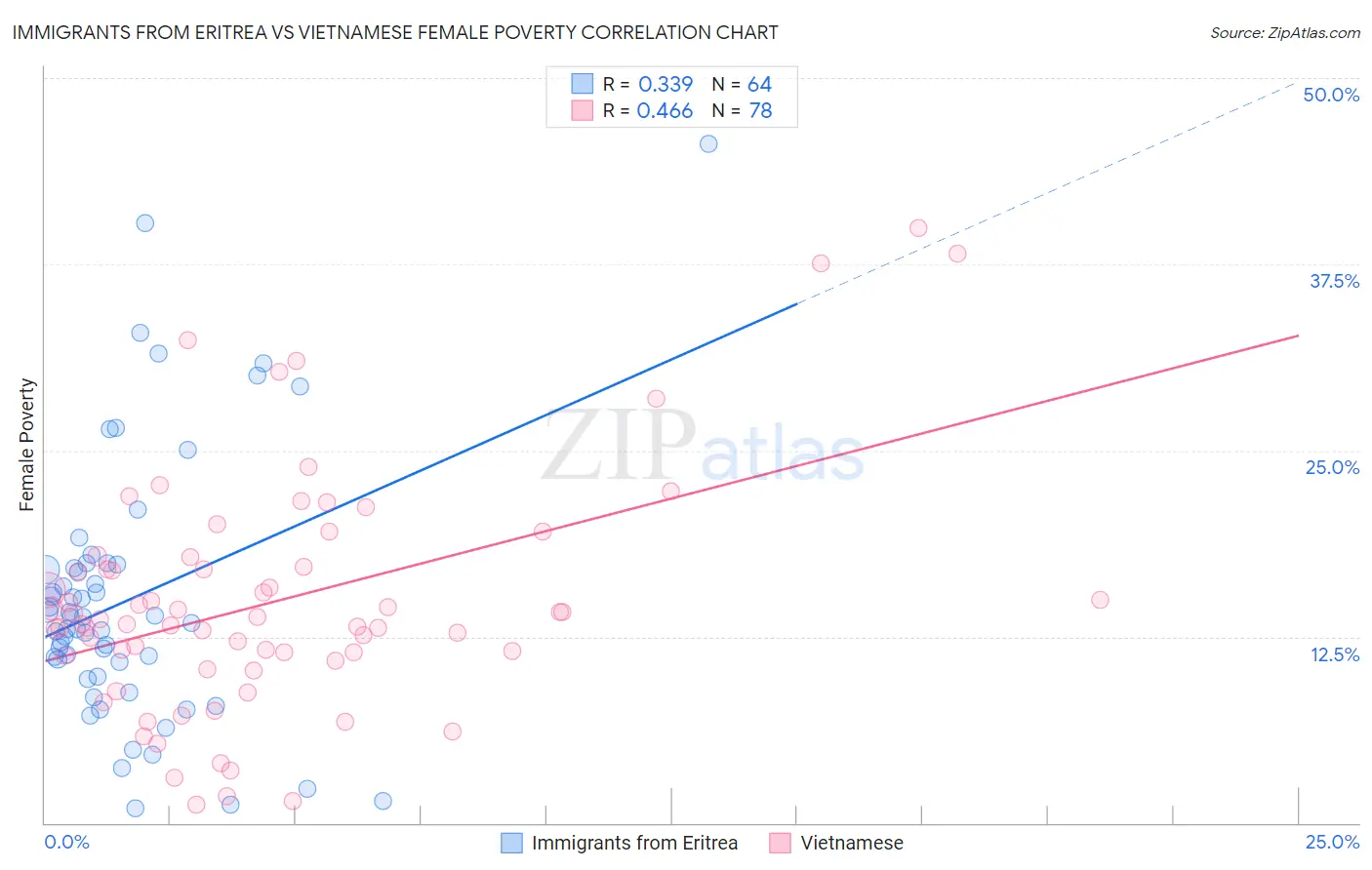Immigrants from Eritrea vs Vietnamese Female Poverty