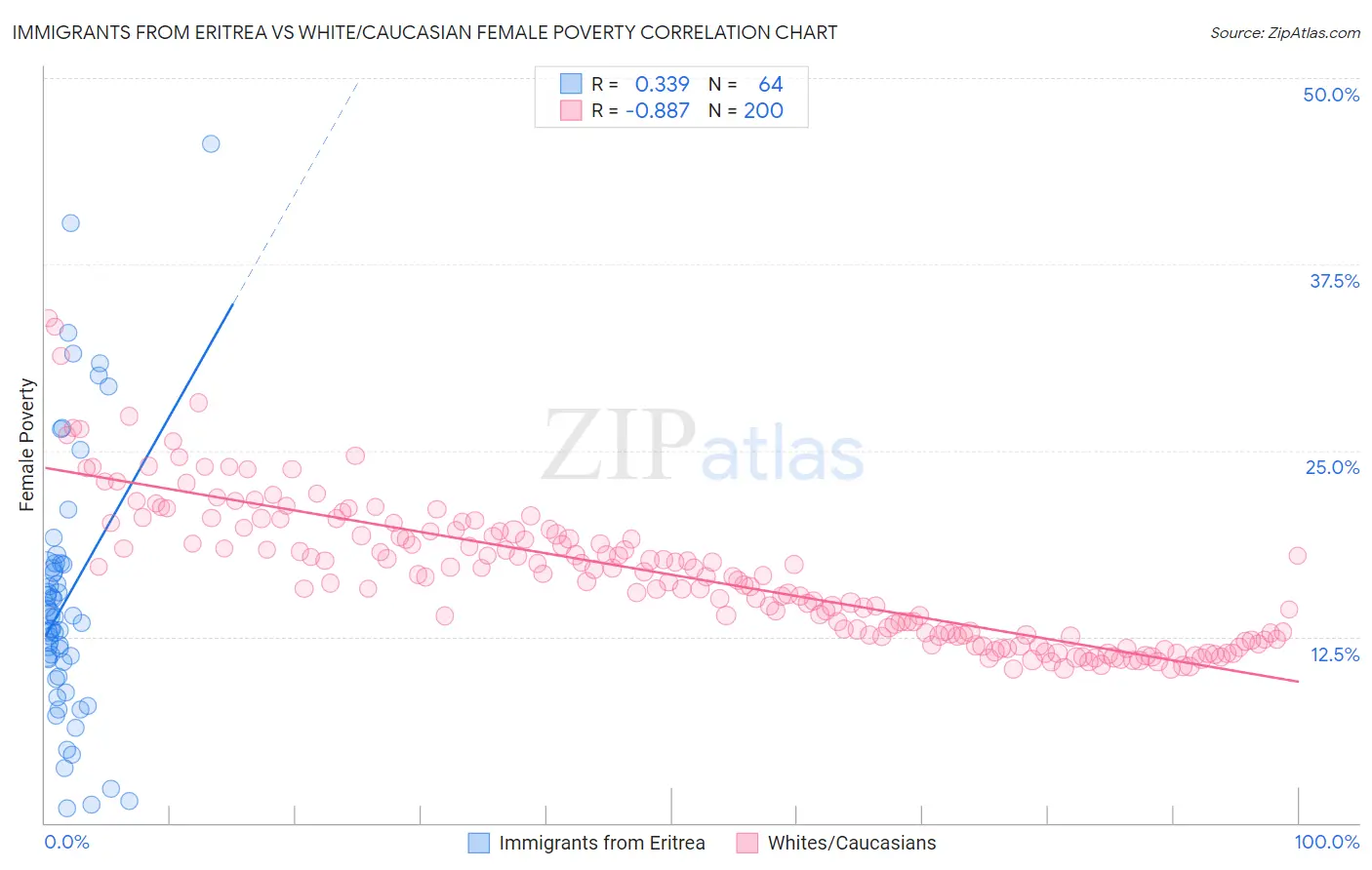 Immigrants from Eritrea vs White/Caucasian Female Poverty