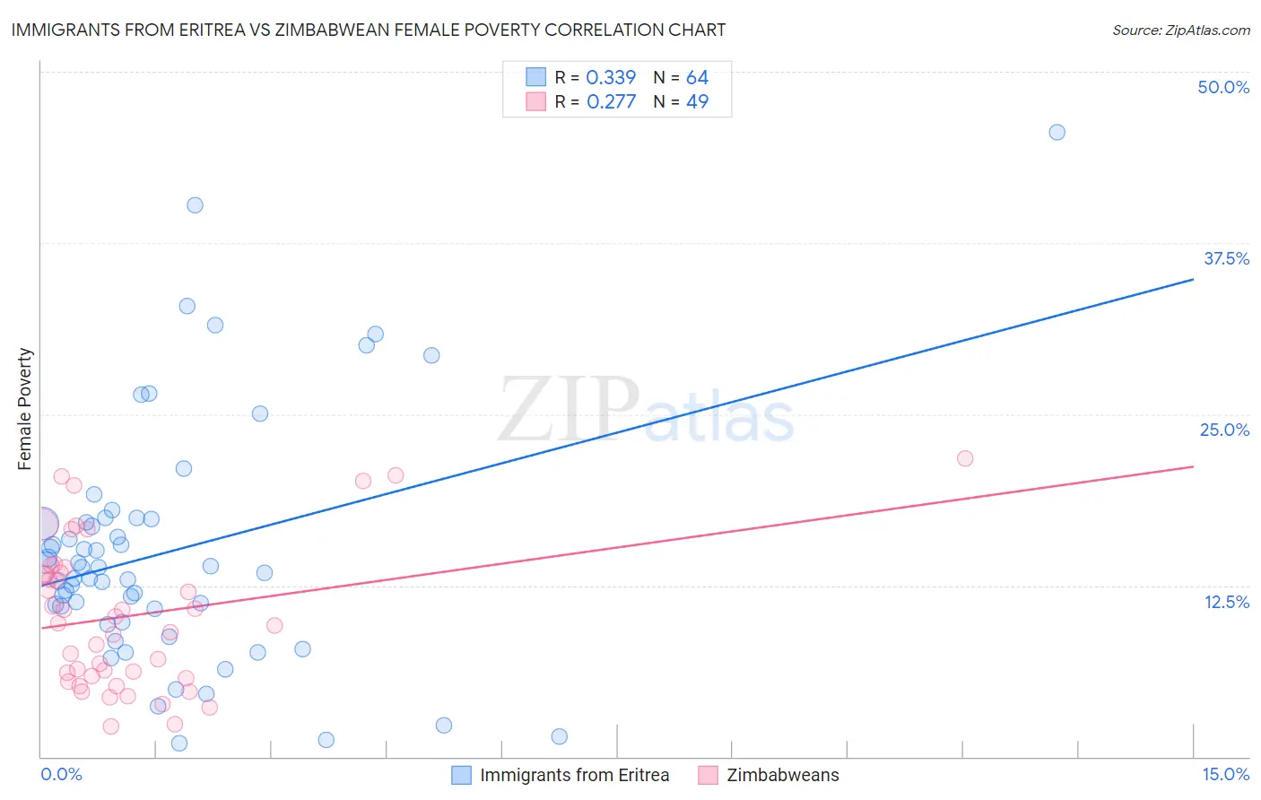 Immigrants from Eritrea vs Zimbabwean Female Poverty