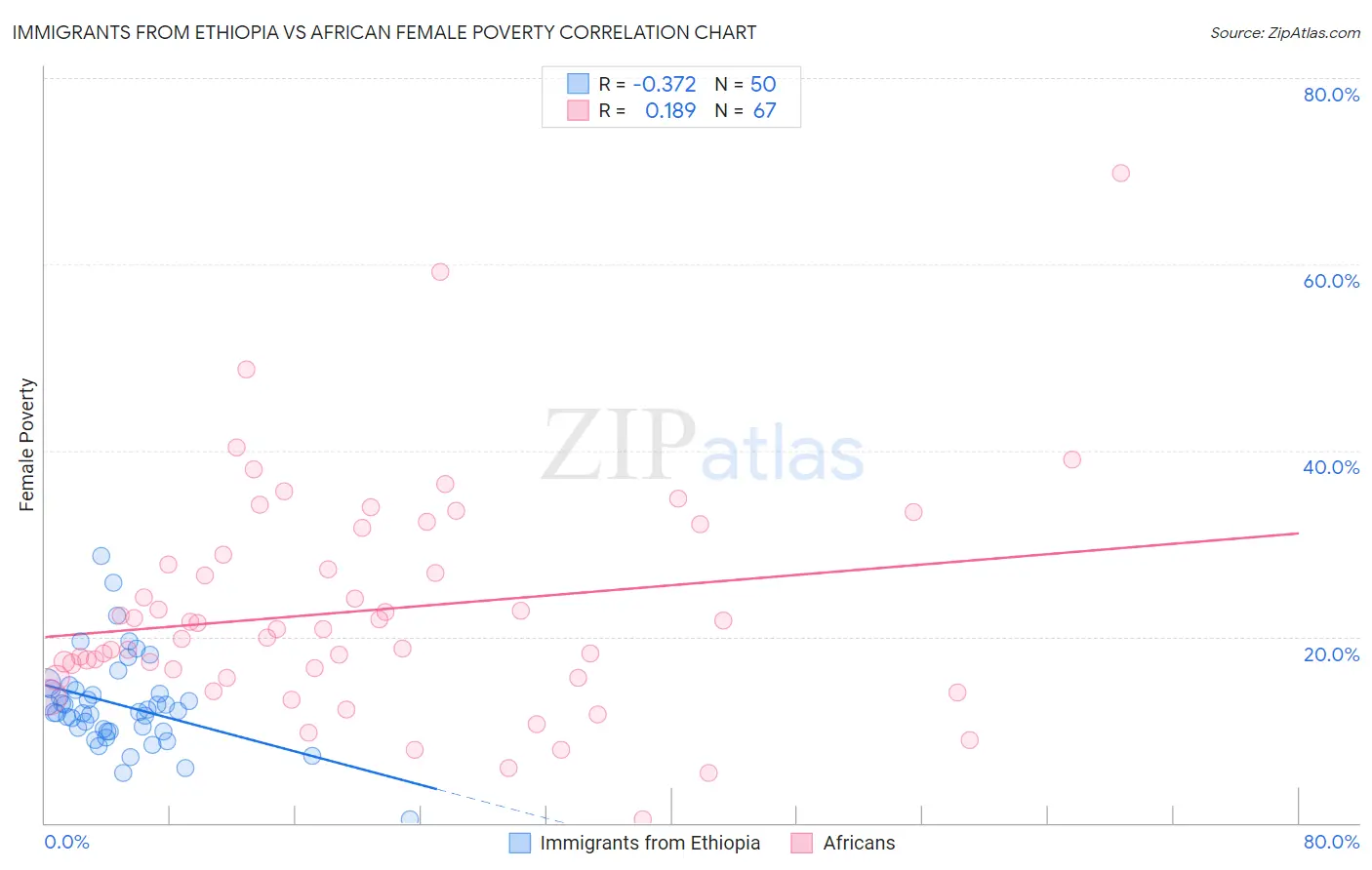 Immigrants from Ethiopia vs African Female Poverty