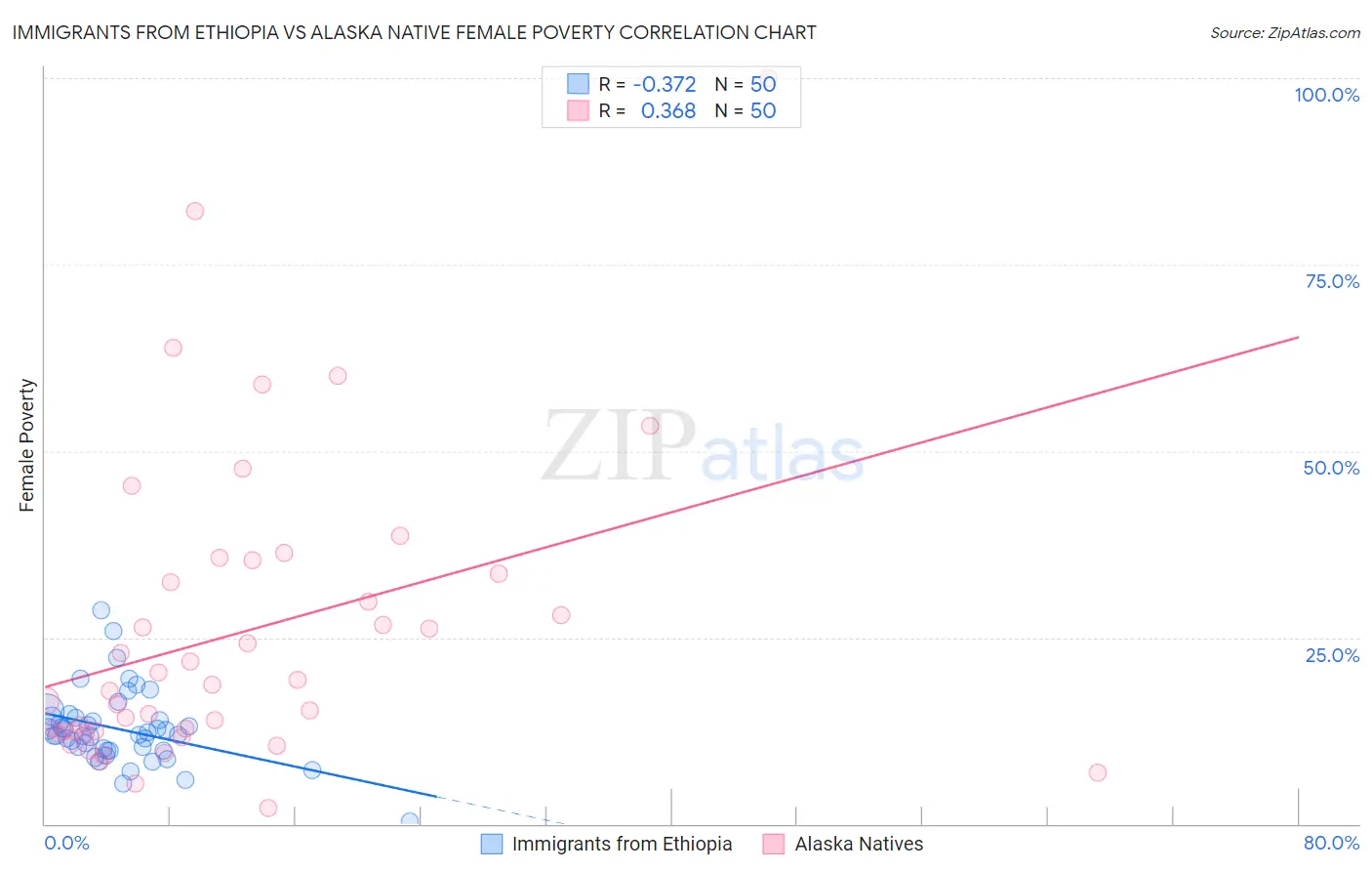 Immigrants from Ethiopia vs Alaska Native Female Poverty