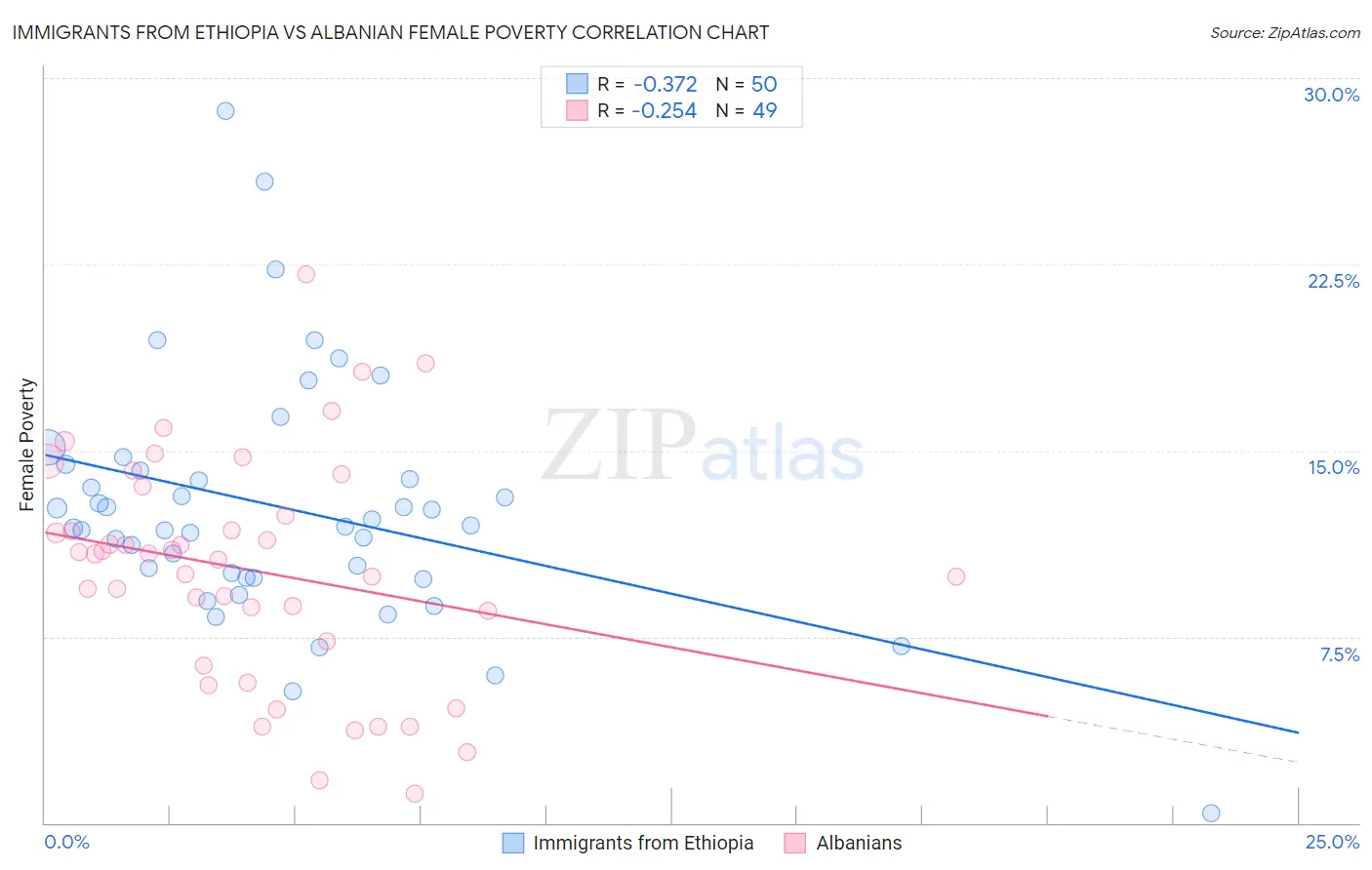 Immigrants from Ethiopia vs Albanian Female Poverty