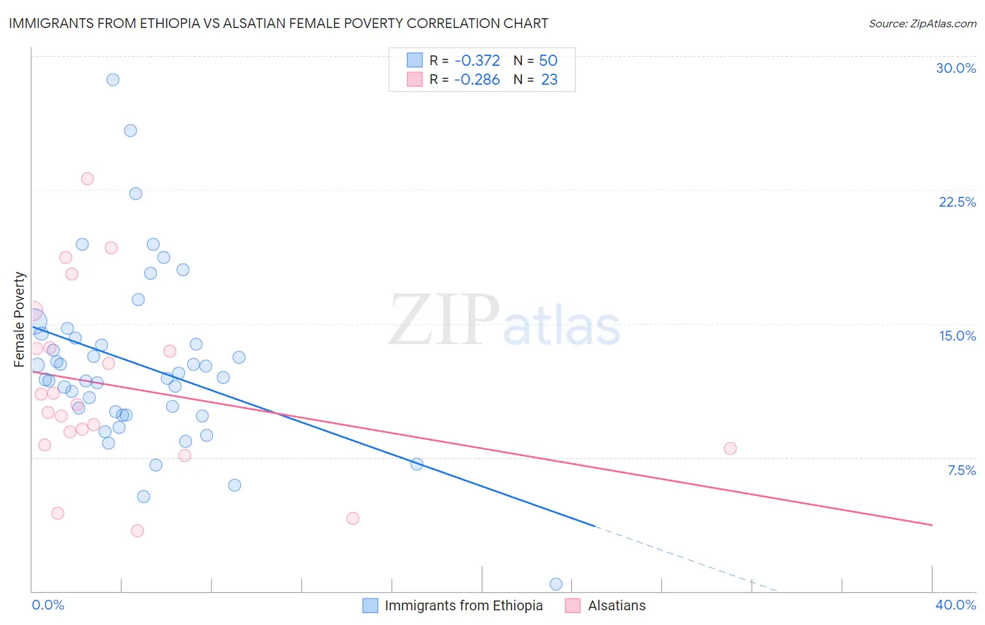 Immigrants from Ethiopia vs Alsatian Female Poverty