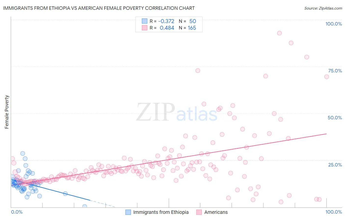 Immigrants from Ethiopia vs American Female Poverty