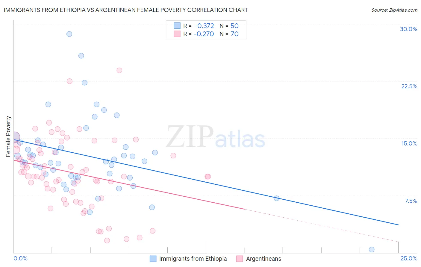 Immigrants from Ethiopia vs Argentinean Female Poverty
