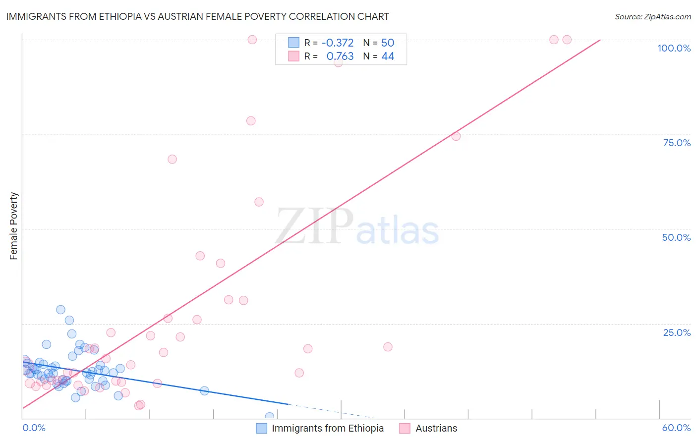 Immigrants from Ethiopia vs Austrian Female Poverty