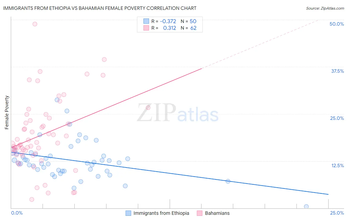 Immigrants from Ethiopia vs Bahamian Female Poverty