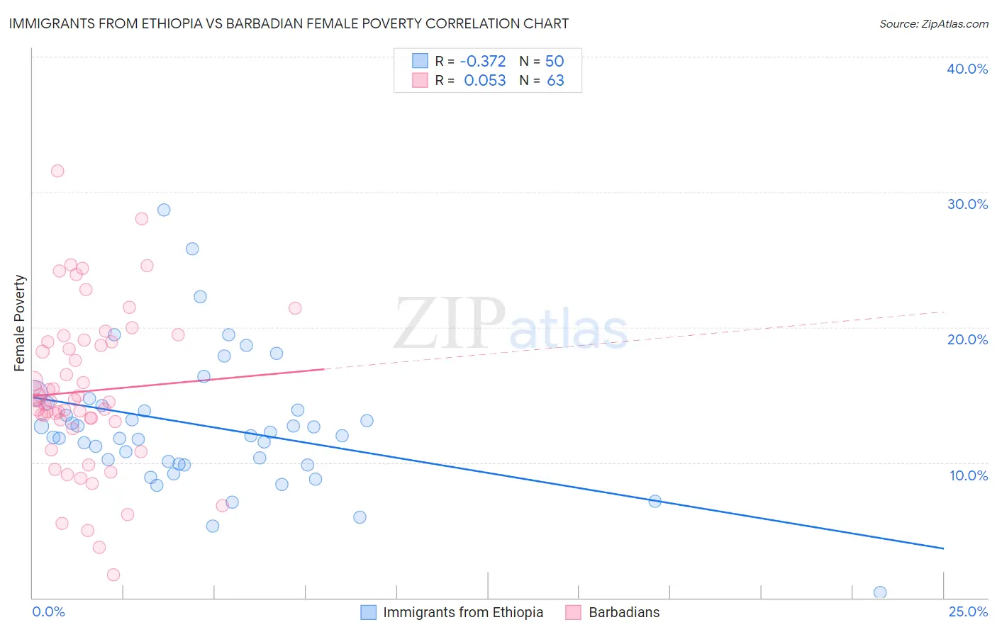 Immigrants from Ethiopia vs Barbadian Female Poverty