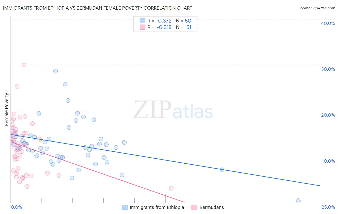 Immigrants from Ethiopia vs Bermudan Female Poverty