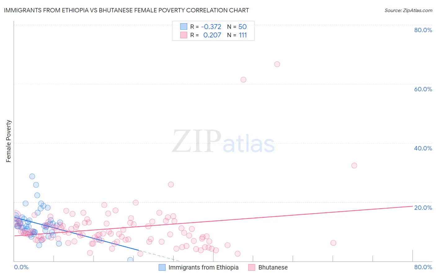Immigrants from Ethiopia vs Bhutanese Female Poverty