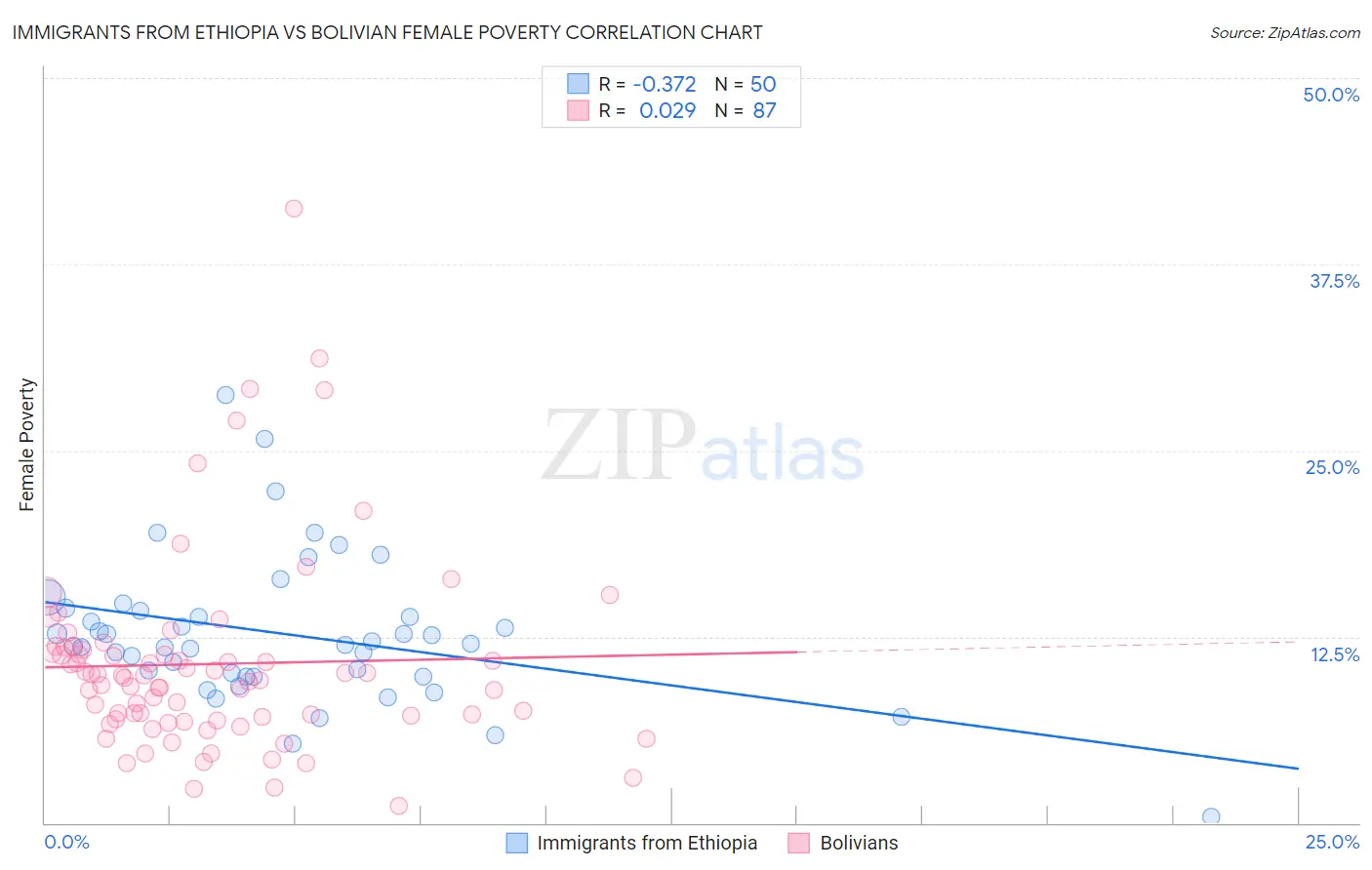 Immigrants from Ethiopia vs Bolivian Female Poverty