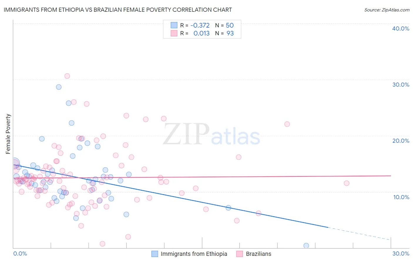 Immigrants from Ethiopia vs Brazilian Female Poverty