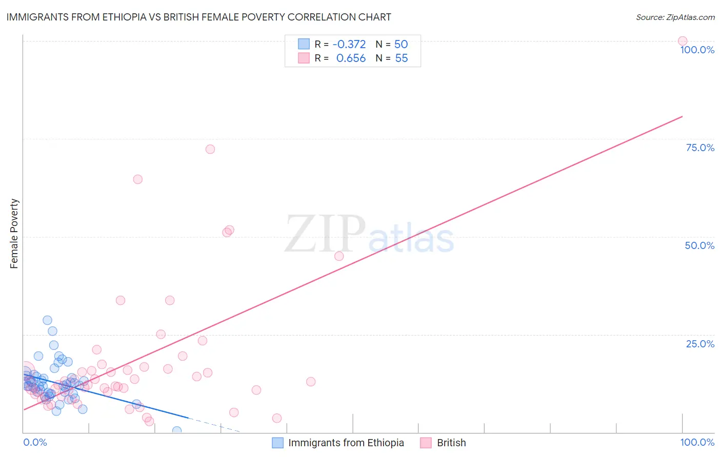 Immigrants from Ethiopia vs British Female Poverty