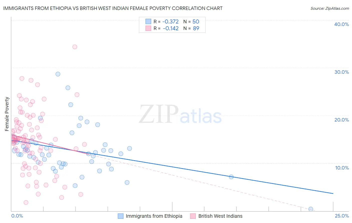 Immigrants from Ethiopia vs British West Indian Female Poverty