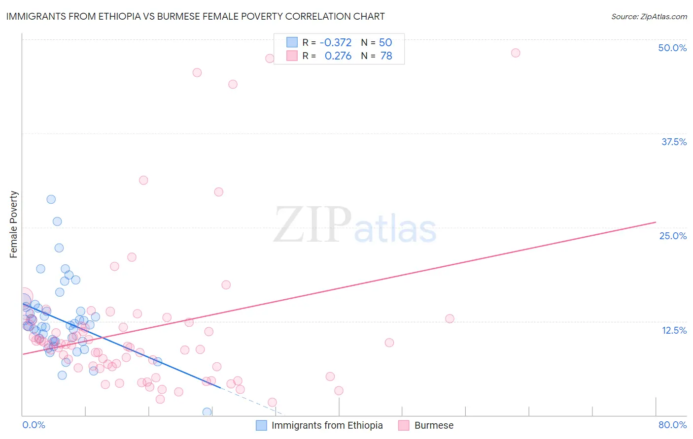 Immigrants from Ethiopia vs Burmese Female Poverty