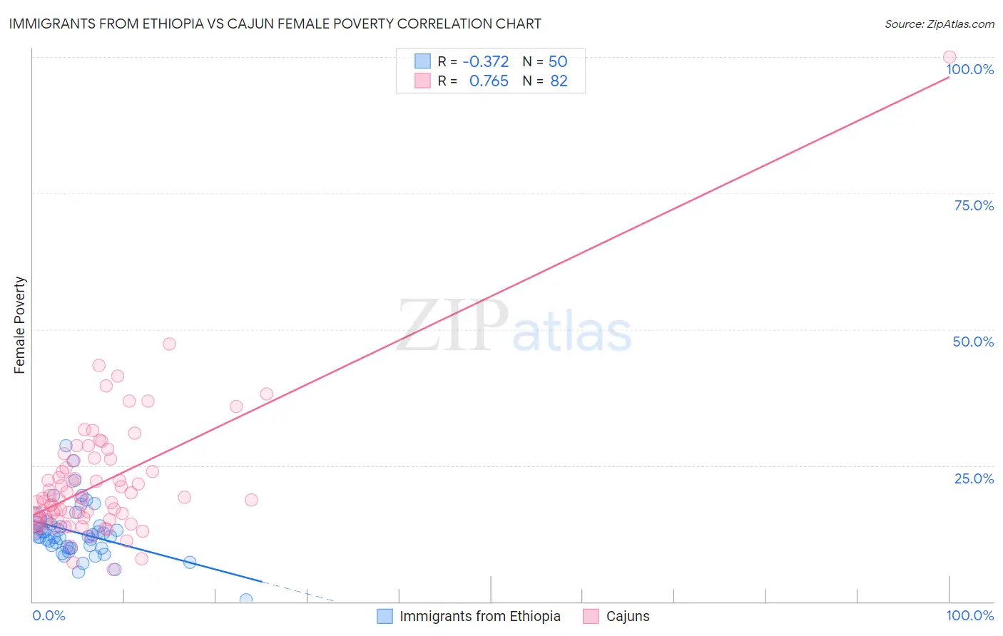 Immigrants from Ethiopia vs Cajun Female Poverty