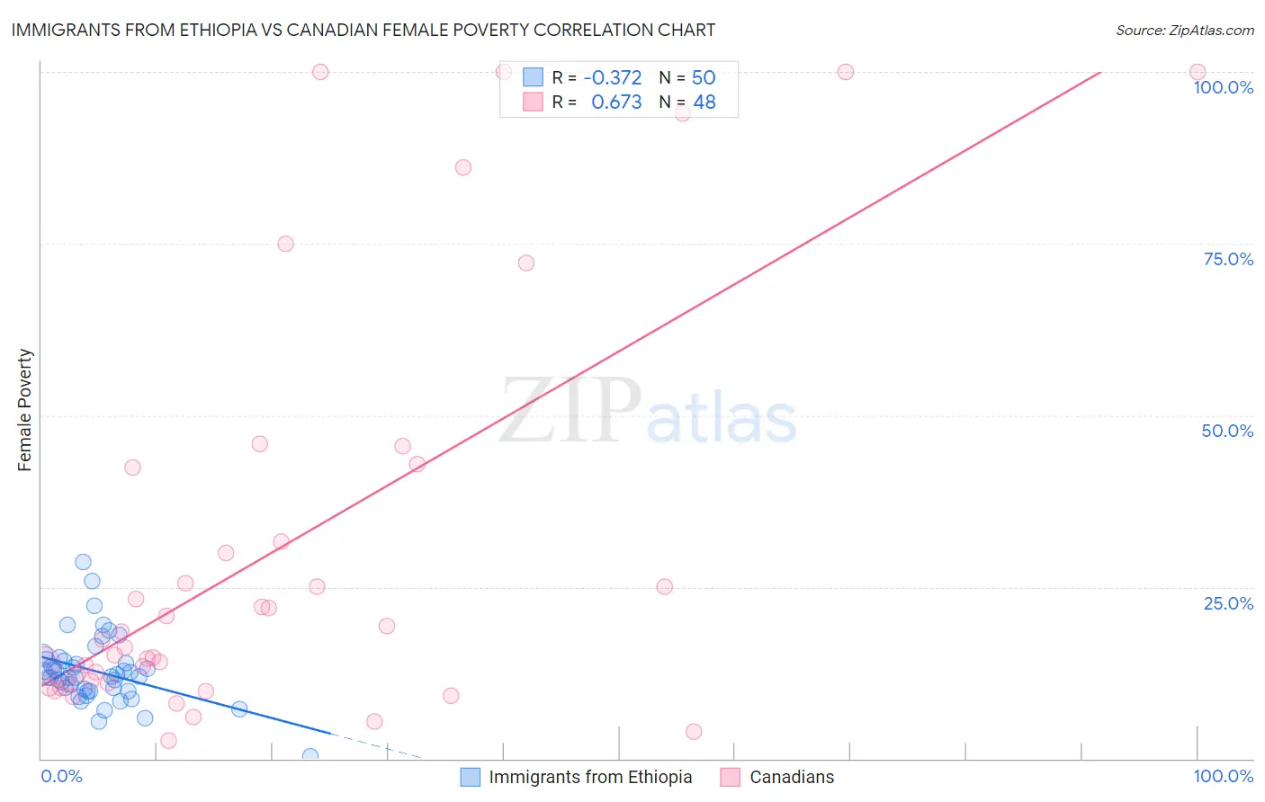 Immigrants from Ethiopia vs Canadian Female Poverty