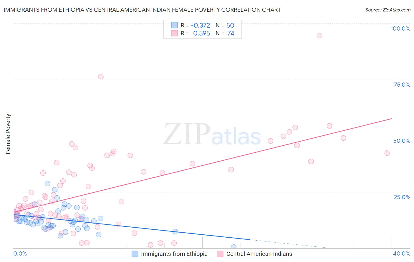 Immigrants from Ethiopia vs Central American Indian Female Poverty