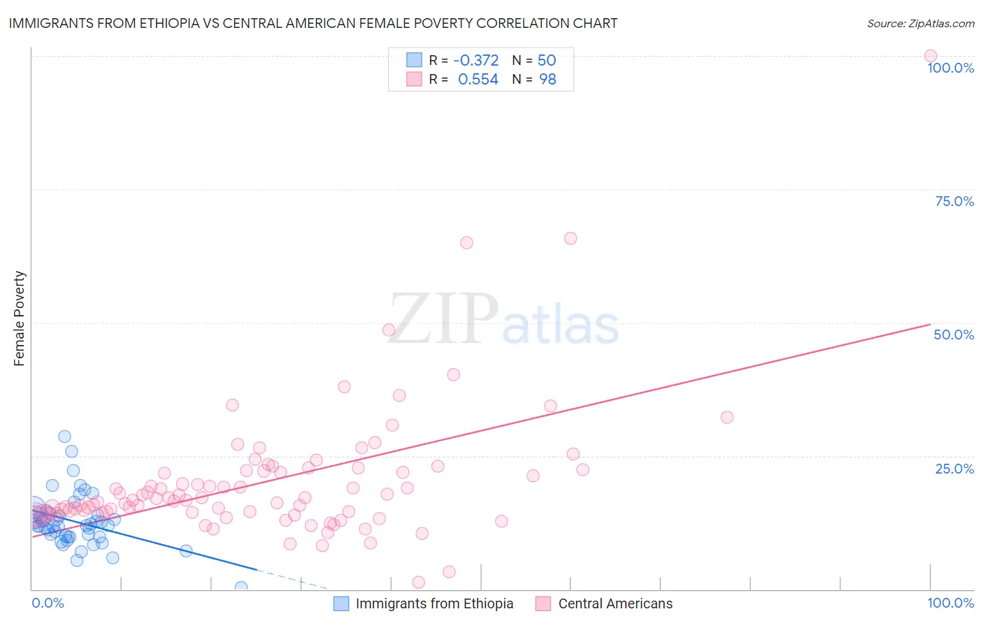 Immigrants from Ethiopia vs Central American Female Poverty