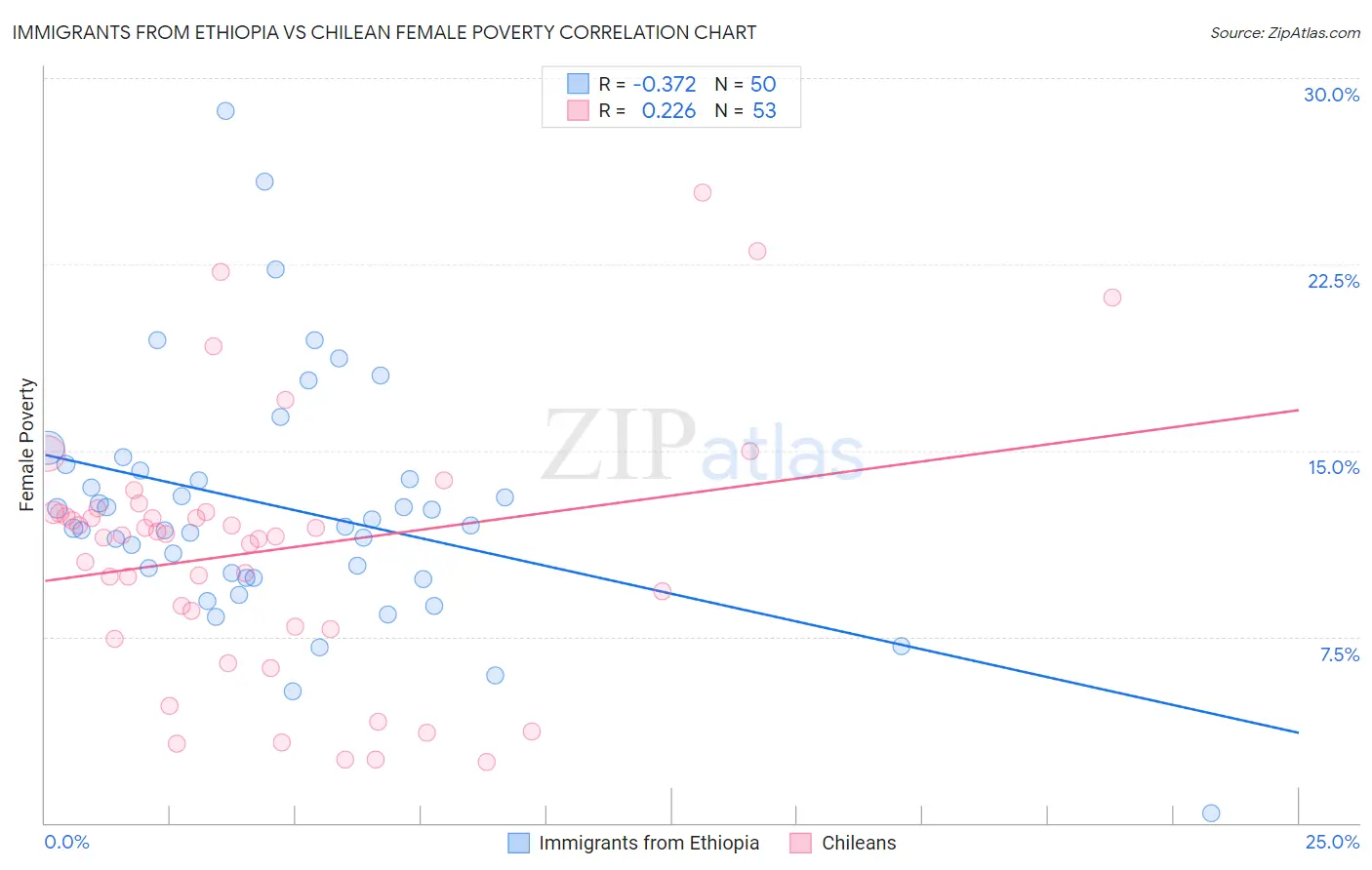 Immigrants from Ethiopia vs Chilean Female Poverty