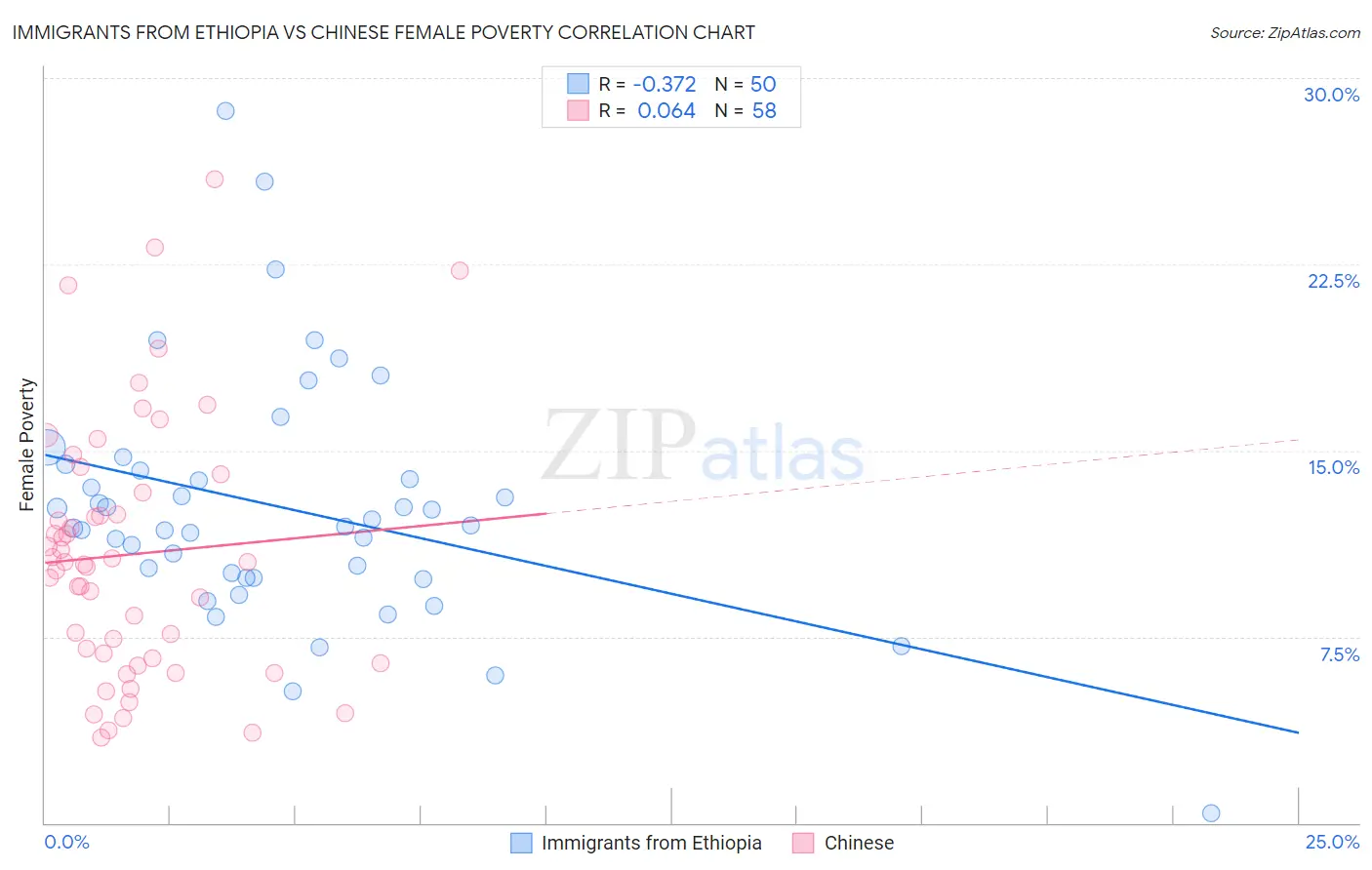 Immigrants from Ethiopia vs Chinese Female Poverty