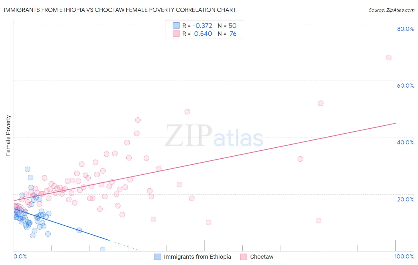 Immigrants from Ethiopia vs Choctaw Female Poverty