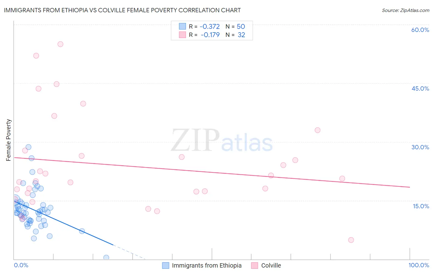 Immigrants from Ethiopia vs Colville Female Poverty