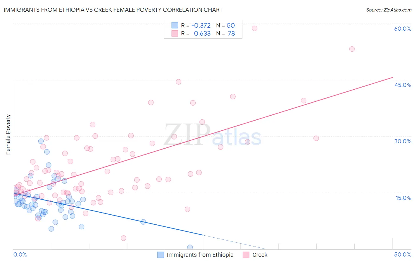 Immigrants from Ethiopia vs Creek Female Poverty