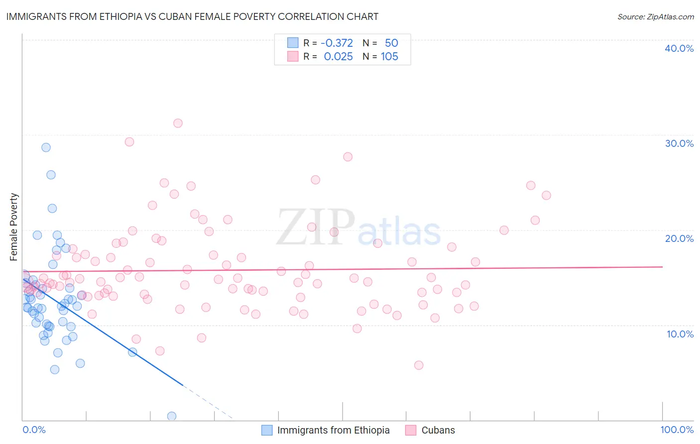 Immigrants from Ethiopia vs Cuban Female Poverty
