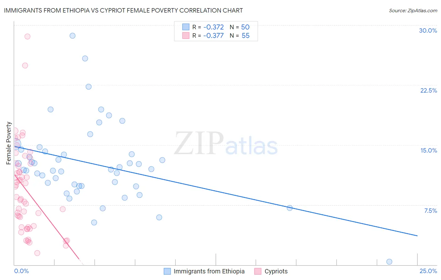 Immigrants from Ethiopia vs Cypriot Female Poverty
