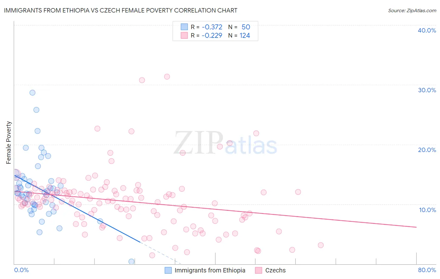 Immigrants from Ethiopia vs Czech Female Poverty