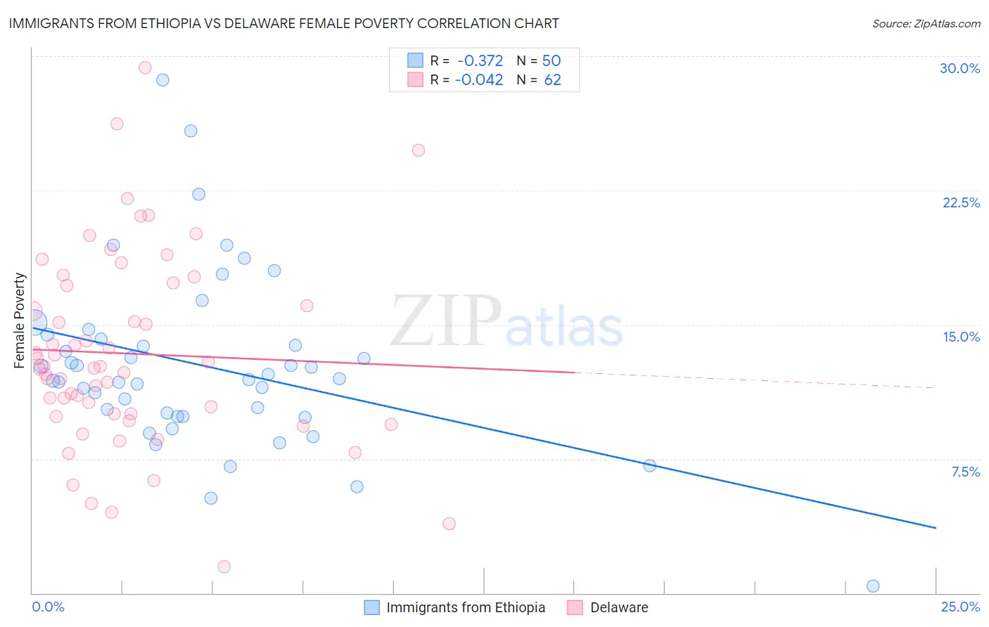Immigrants from Ethiopia vs Delaware Female Poverty