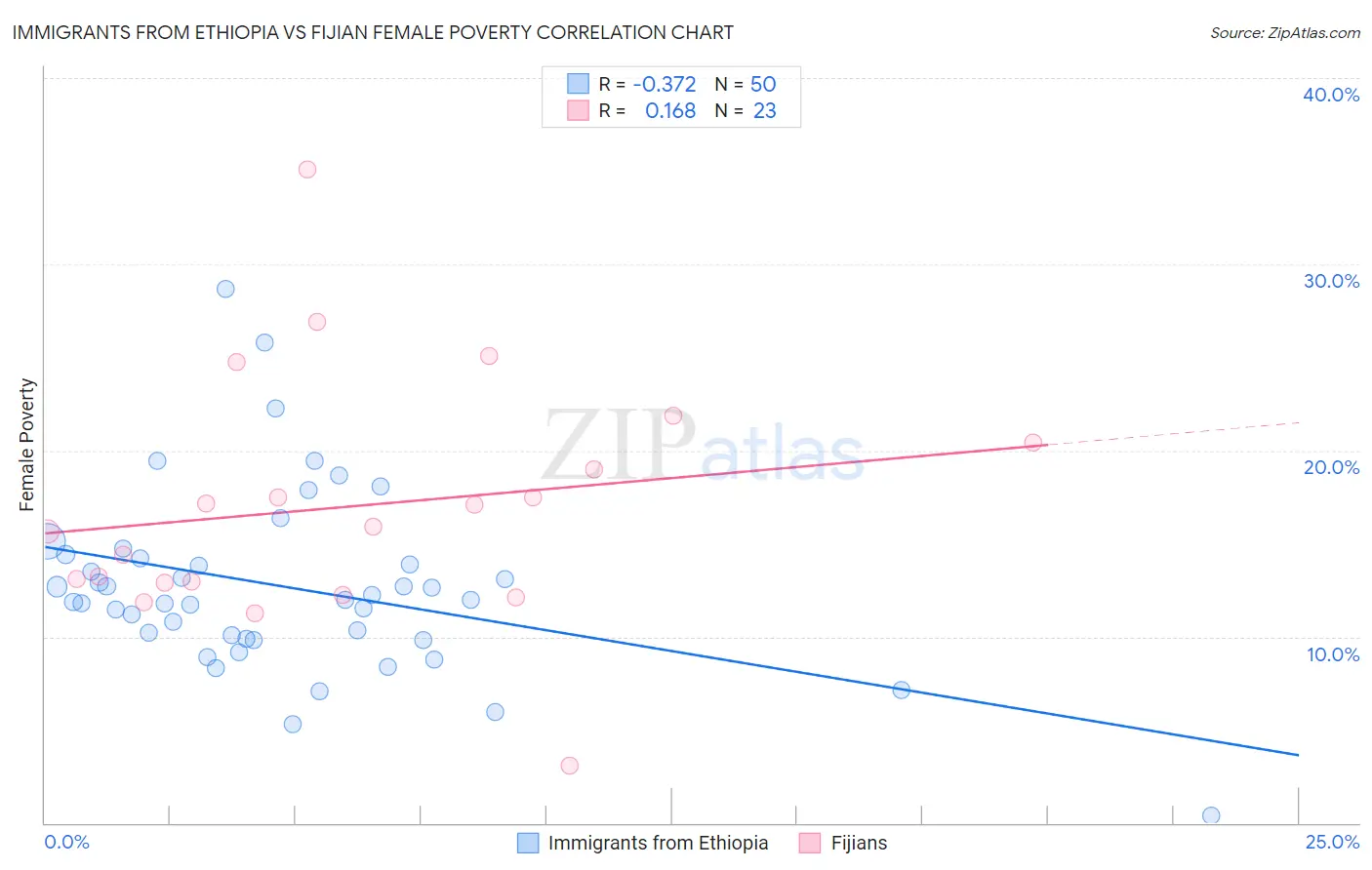 Immigrants from Ethiopia vs Fijian Female Poverty
