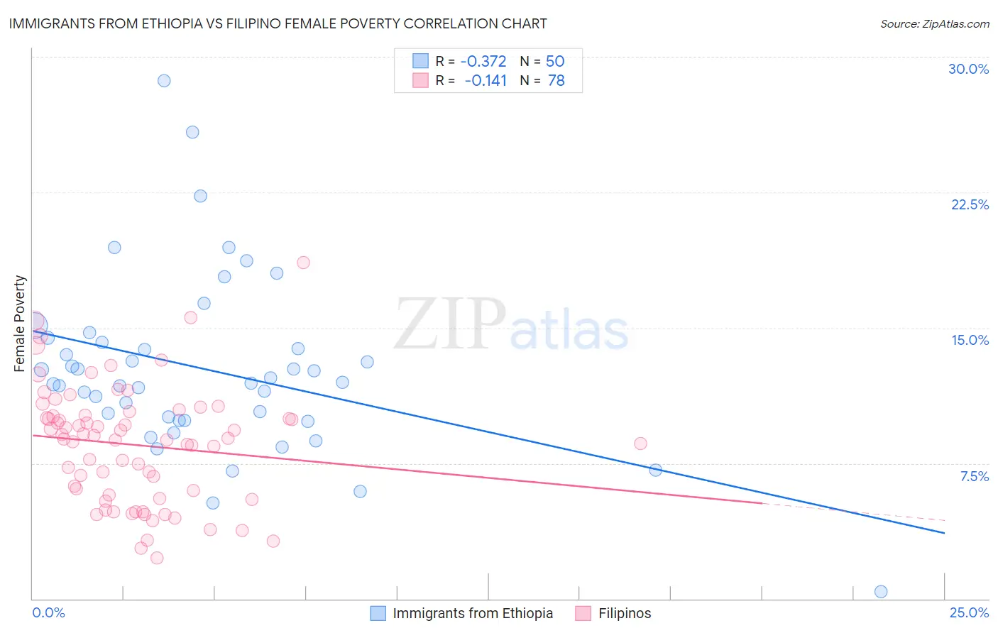 Immigrants from Ethiopia vs Filipino Female Poverty