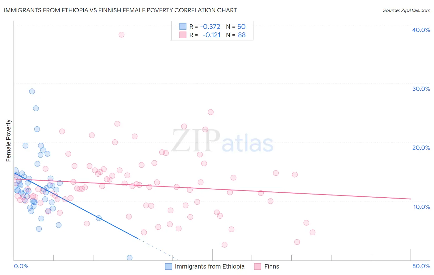 Immigrants from Ethiopia vs Finnish Female Poverty