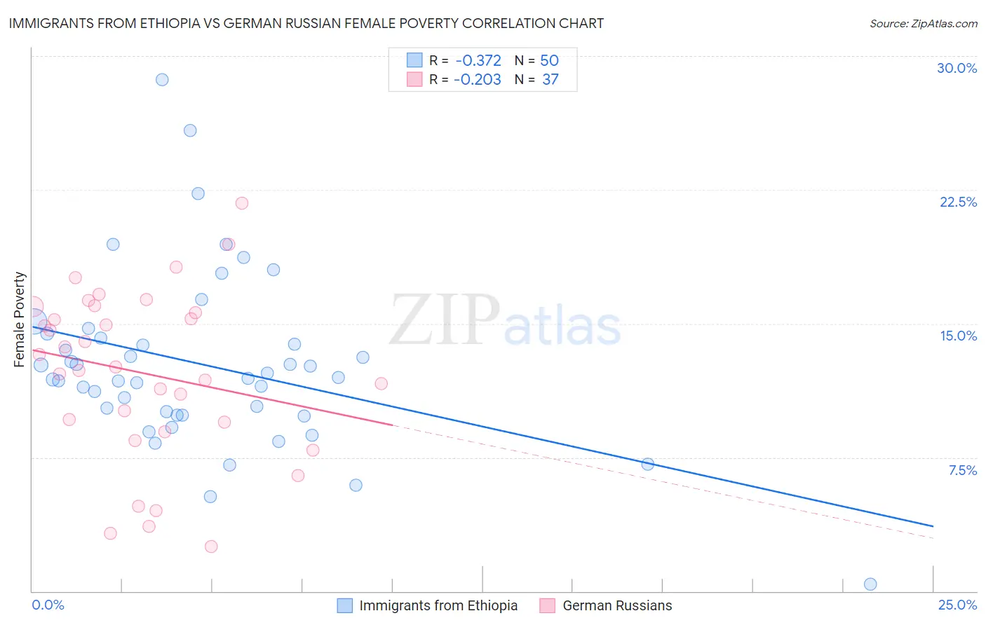 Immigrants from Ethiopia vs German Russian Female Poverty
